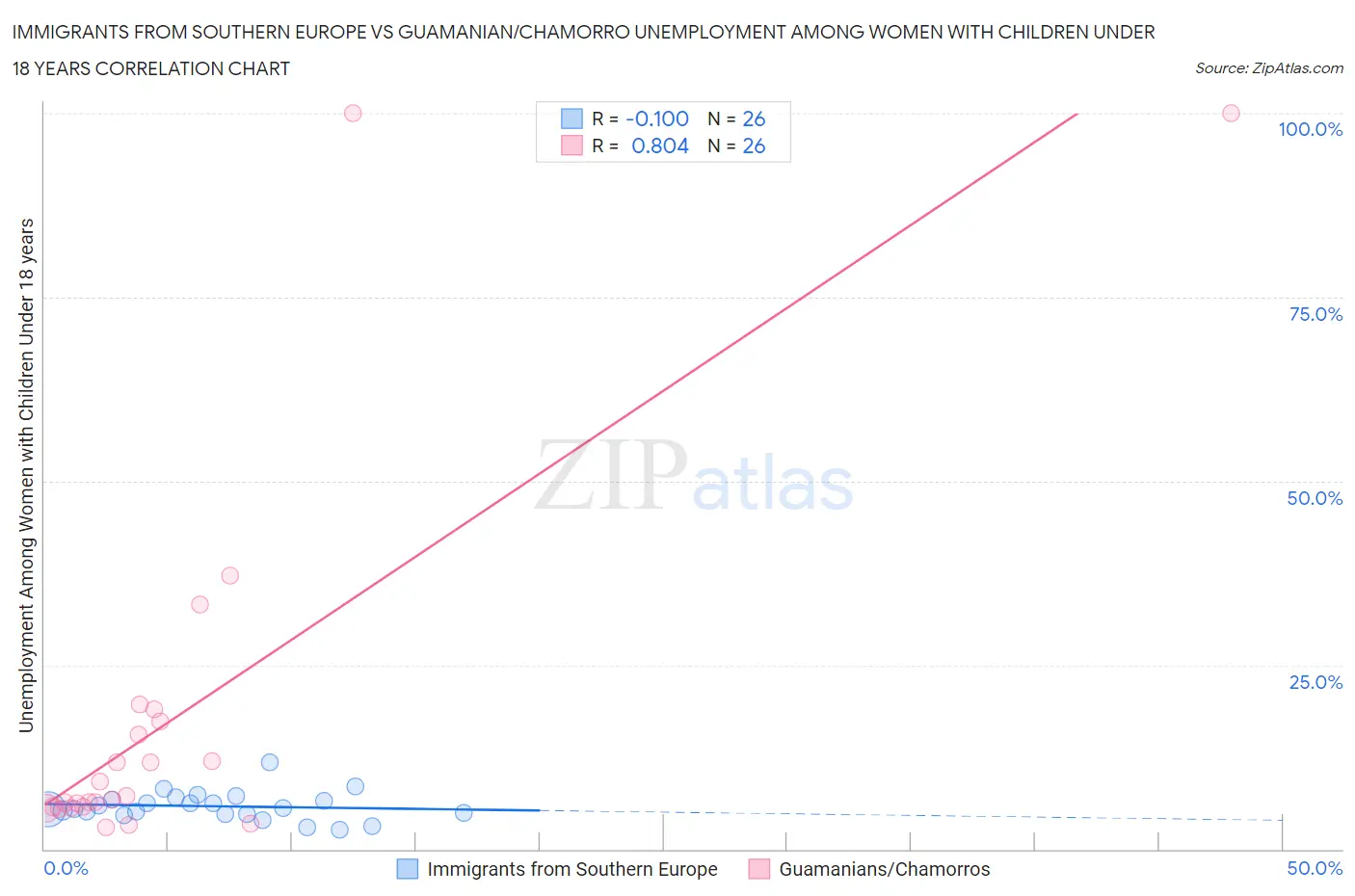 Immigrants from Southern Europe vs Guamanian/Chamorro Unemployment Among Women with Children Under 18 years