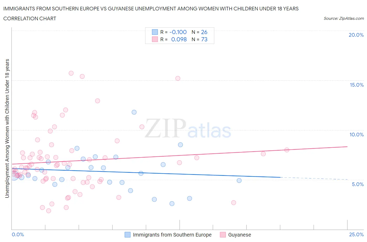 Immigrants from Southern Europe vs Guyanese Unemployment Among Women with Children Under 18 years