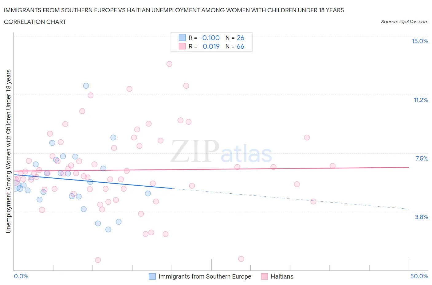 Immigrants from Southern Europe vs Haitian Unemployment Among Women with Children Under 18 years