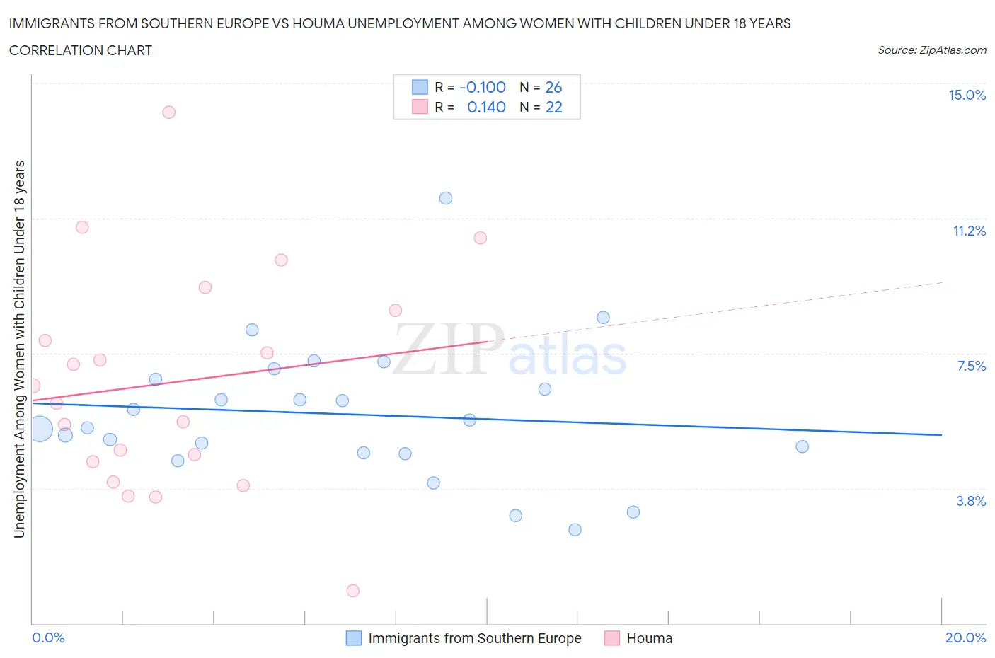 Immigrants from Southern Europe vs Houma Unemployment Among Women with Children Under 18 years