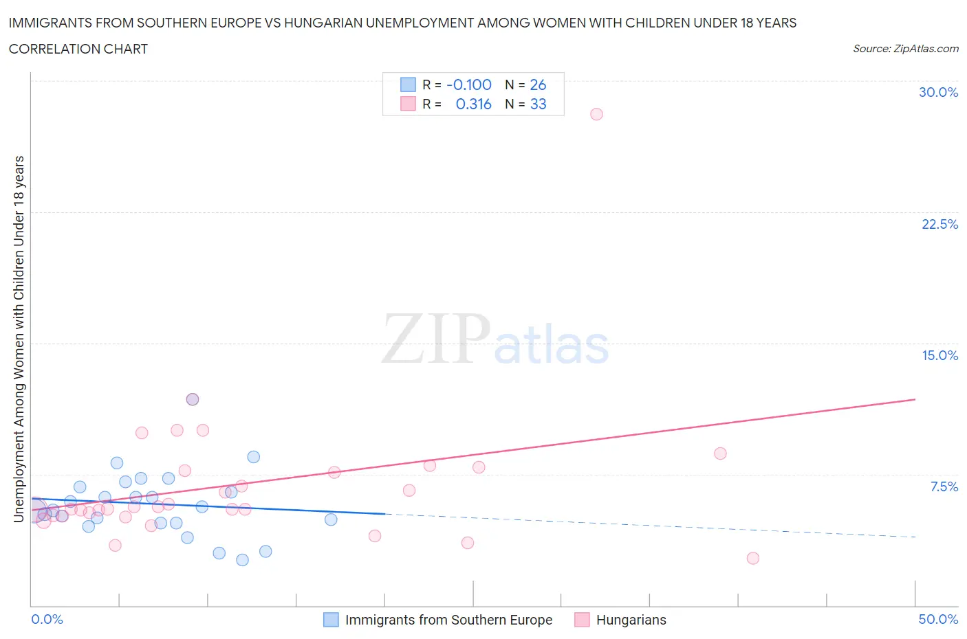 Immigrants from Southern Europe vs Hungarian Unemployment Among Women with Children Under 18 years