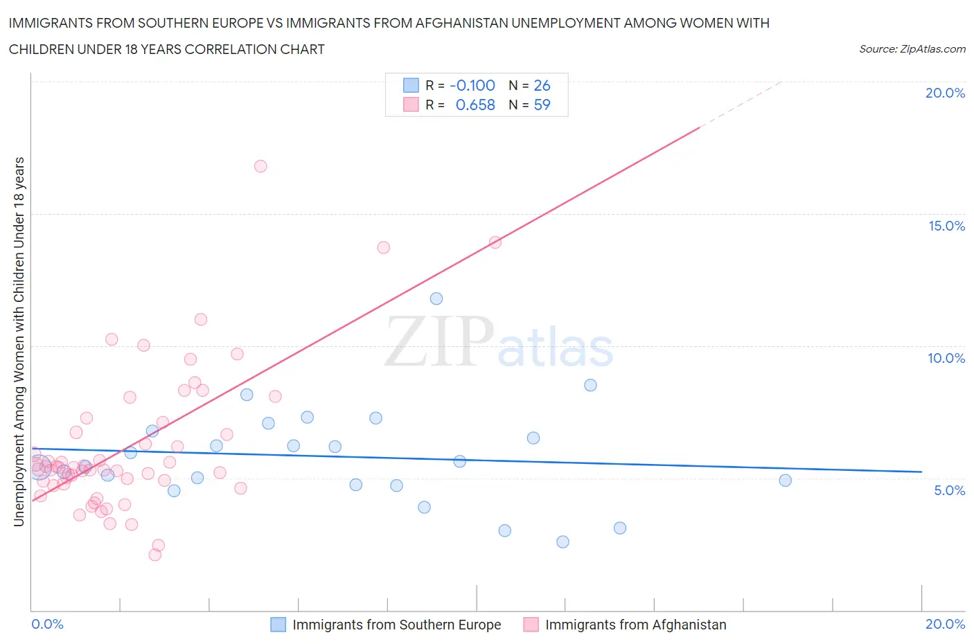 Immigrants from Southern Europe vs Immigrants from Afghanistan Unemployment Among Women with Children Under 18 years