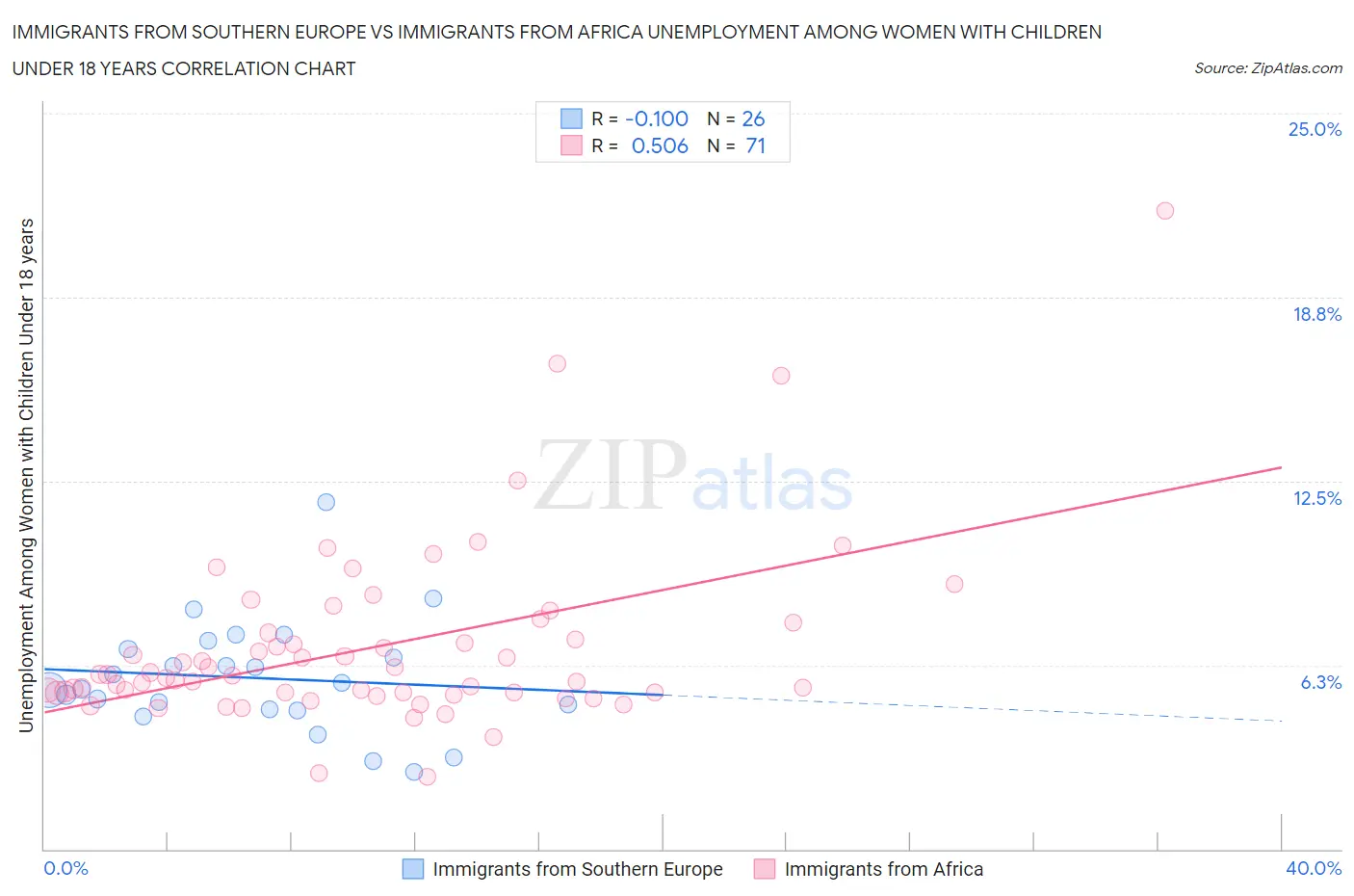 Immigrants from Southern Europe vs Immigrants from Africa Unemployment Among Women with Children Under 18 years