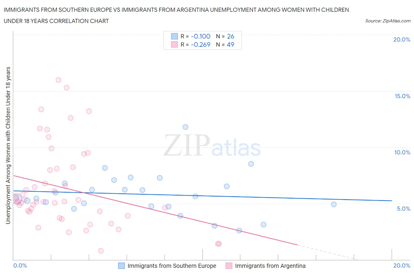 Immigrants from Southern Europe vs Immigrants from Argentina Unemployment Among Women with Children Under 18 years