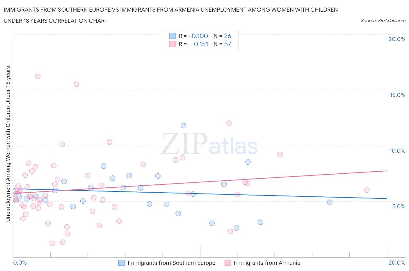 Immigrants from Southern Europe vs Immigrants from Armenia Unemployment Among Women with Children Under 18 years