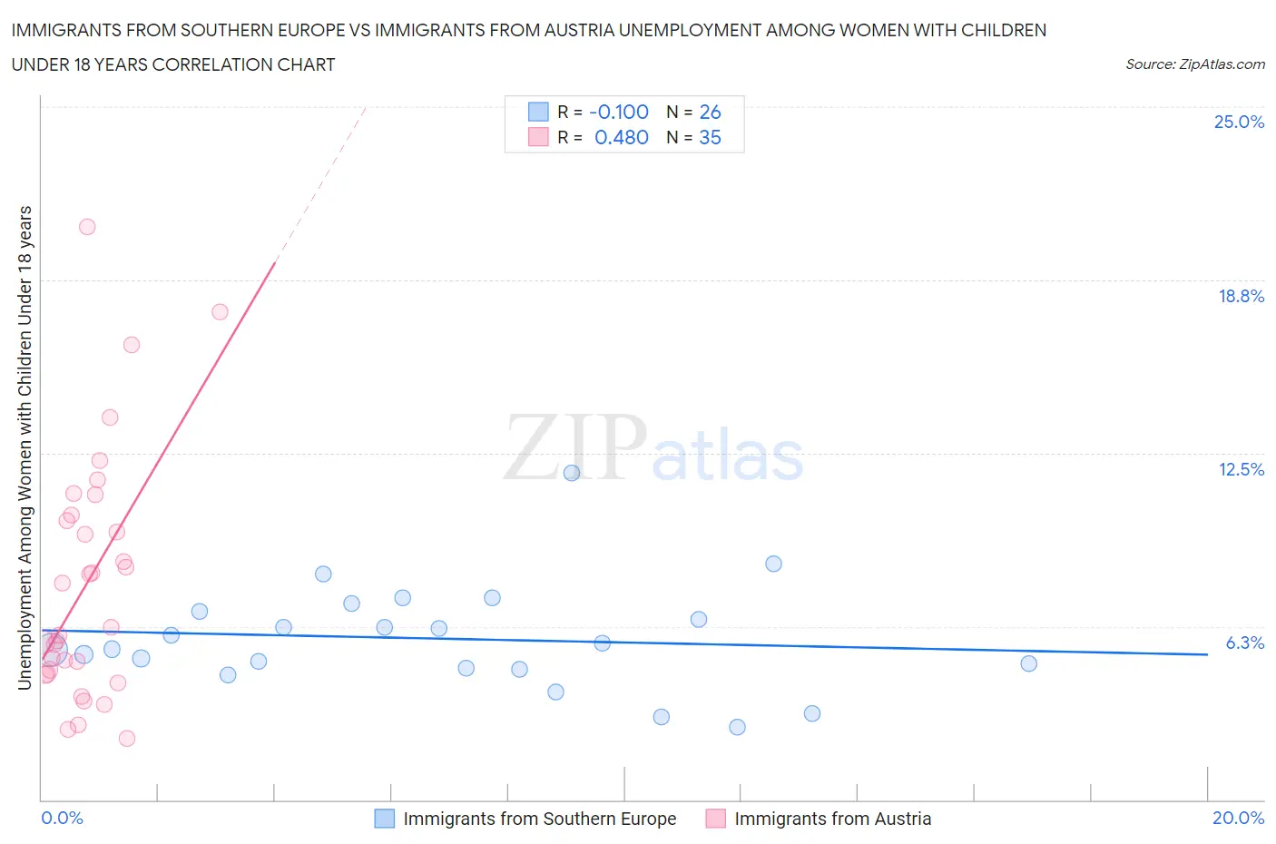 Immigrants from Southern Europe vs Immigrants from Austria Unemployment Among Women with Children Under 18 years