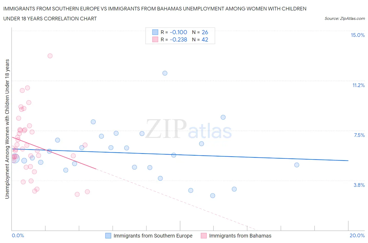 Immigrants from Southern Europe vs Immigrants from Bahamas Unemployment Among Women with Children Under 18 years