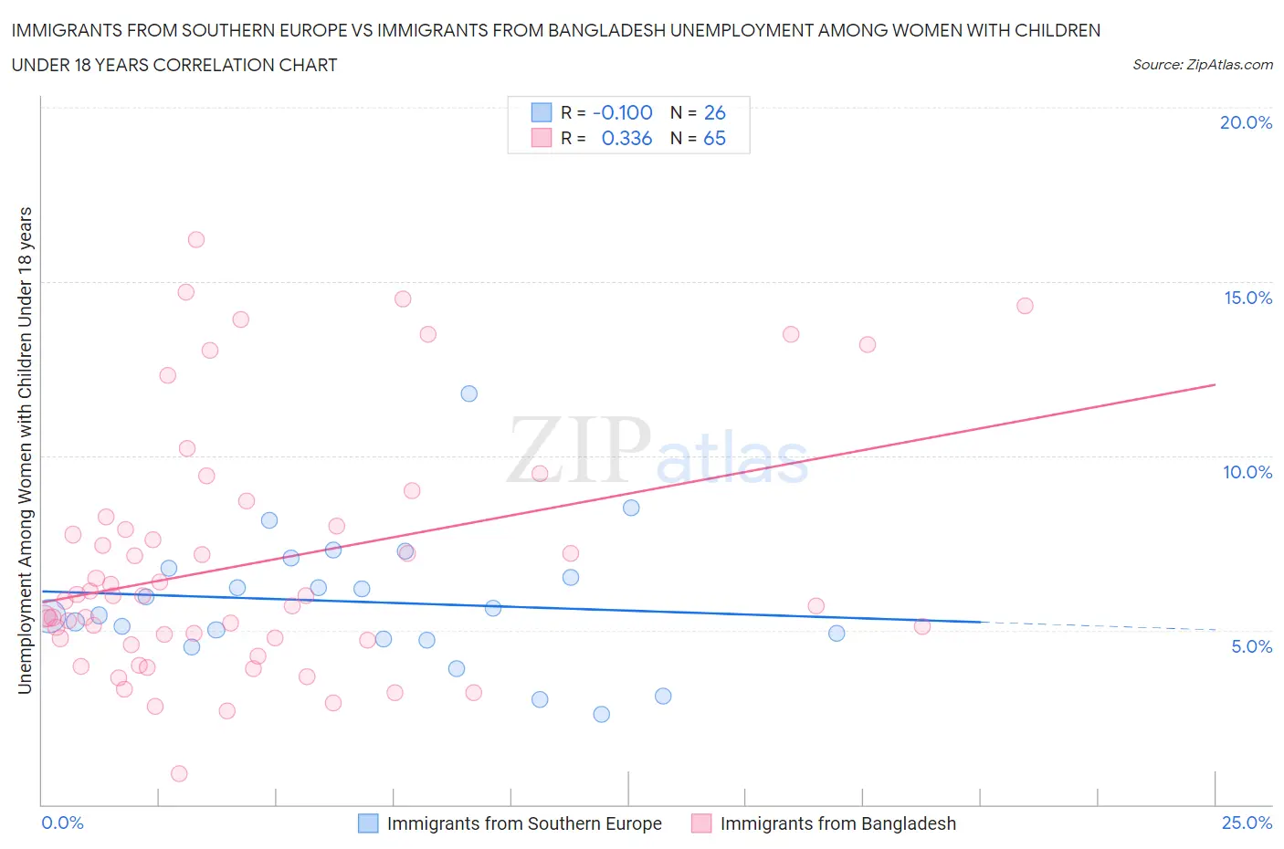 Immigrants from Southern Europe vs Immigrants from Bangladesh Unemployment Among Women with Children Under 18 years