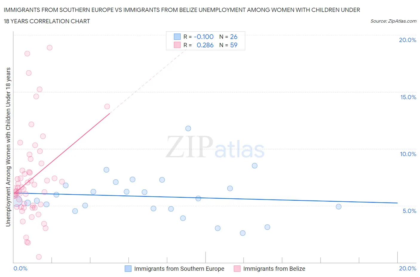 Immigrants from Southern Europe vs Immigrants from Belize Unemployment Among Women with Children Under 18 years