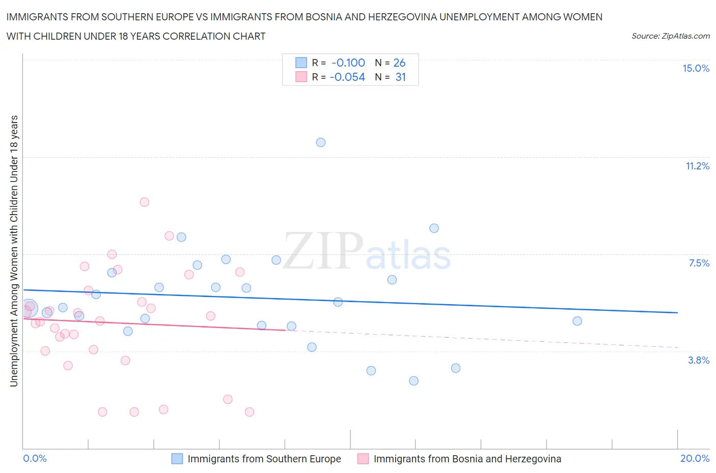Immigrants from Southern Europe vs Immigrants from Bosnia and Herzegovina Unemployment Among Women with Children Under 18 years