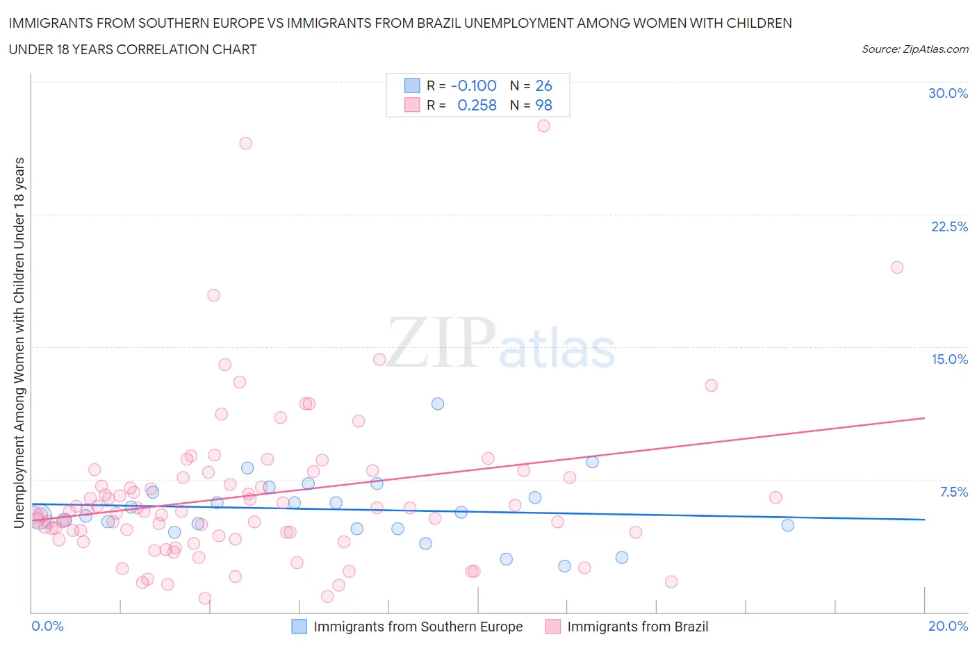 Immigrants from Southern Europe vs Immigrants from Brazil Unemployment Among Women with Children Under 18 years