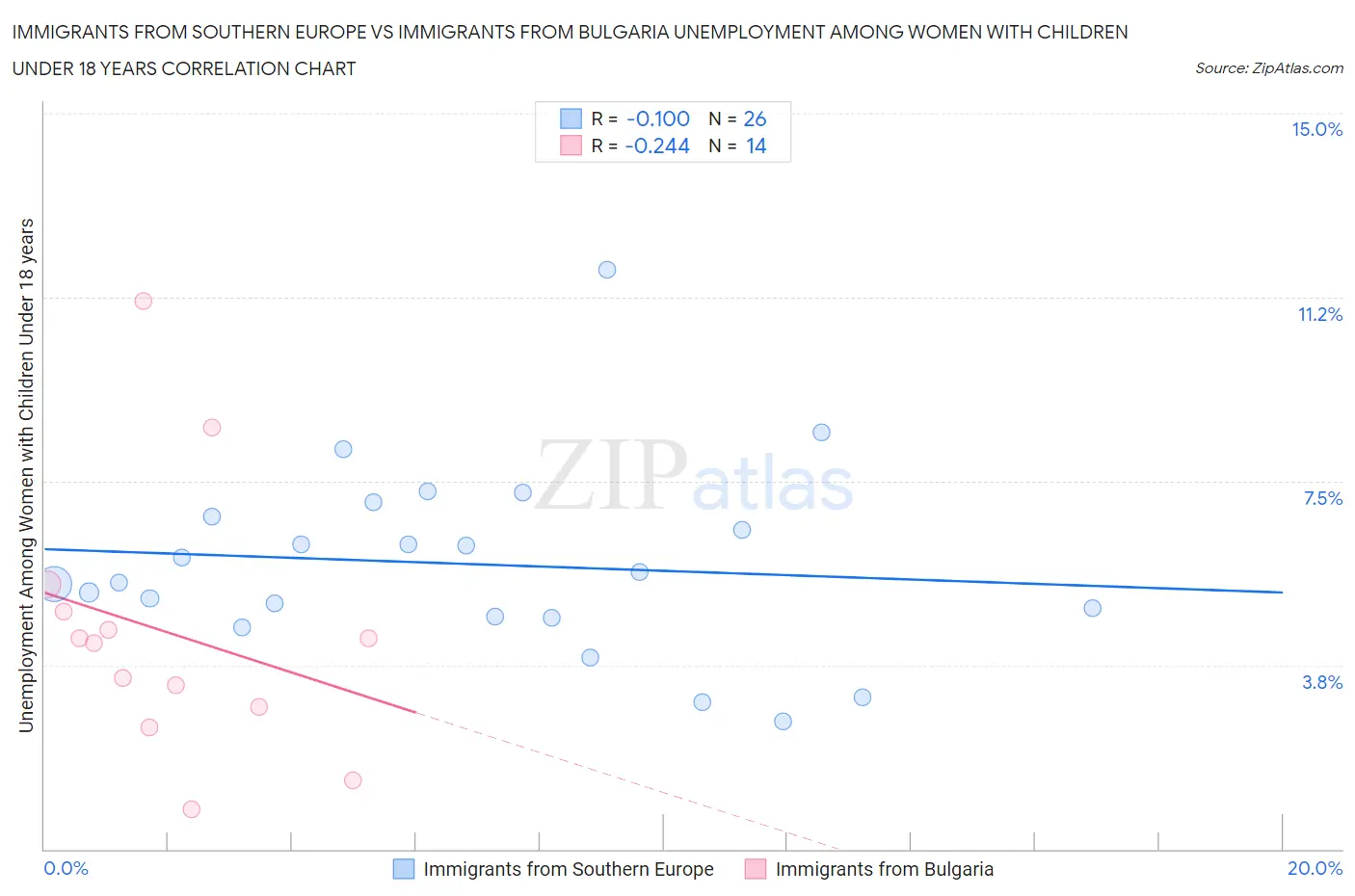 Immigrants from Southern Europe vs Immigrants from Bulgaria Unemployment Among Women with Children Under 18 years