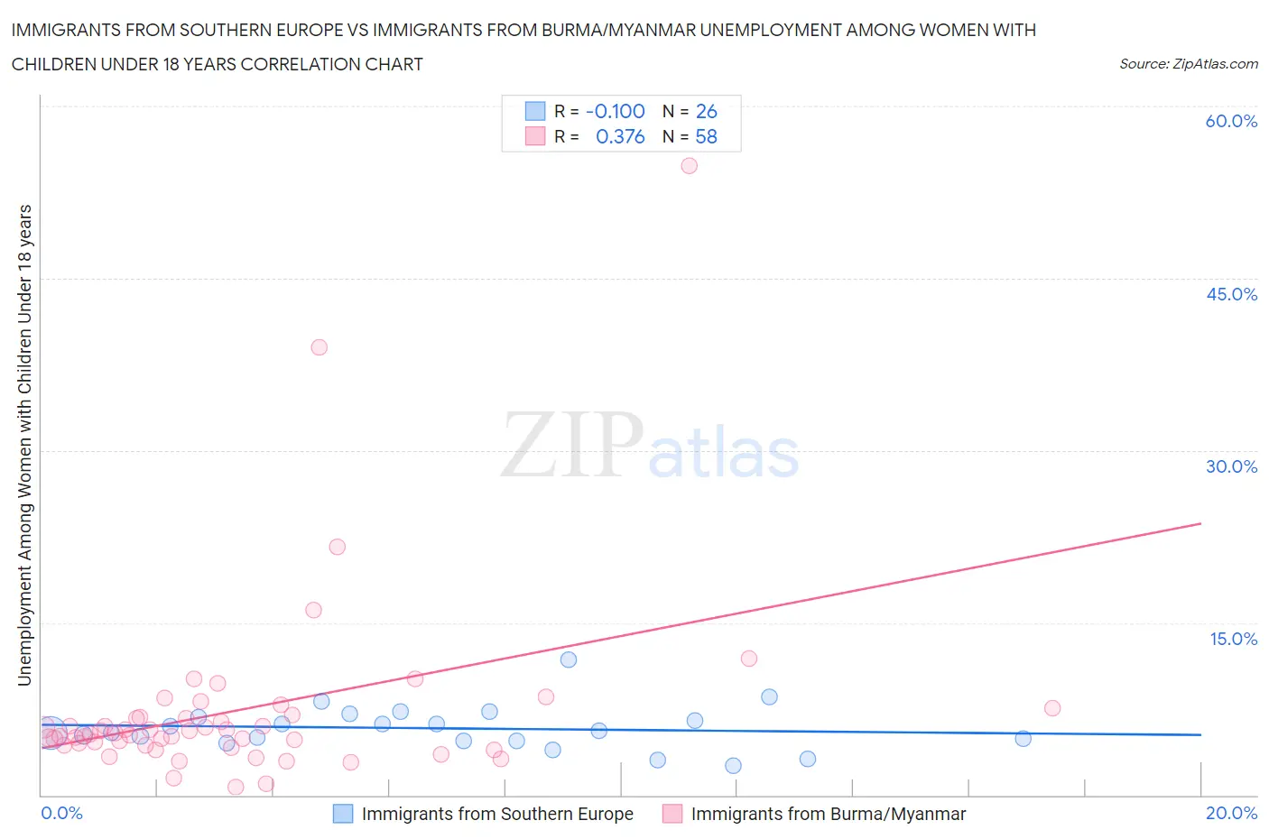 Immigrants from Southern Europe vs Immigrants from Burma/Myanmar Unemployment Among Women with Children Under 18 years