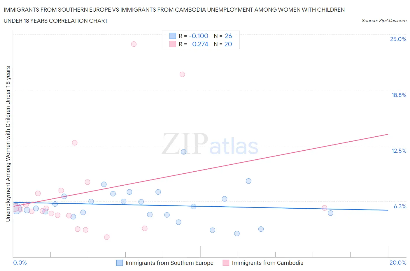 Immigrants from Southern Europe vs Immigrants from Cambodia Unemployment Among Women with Children Under 18 years