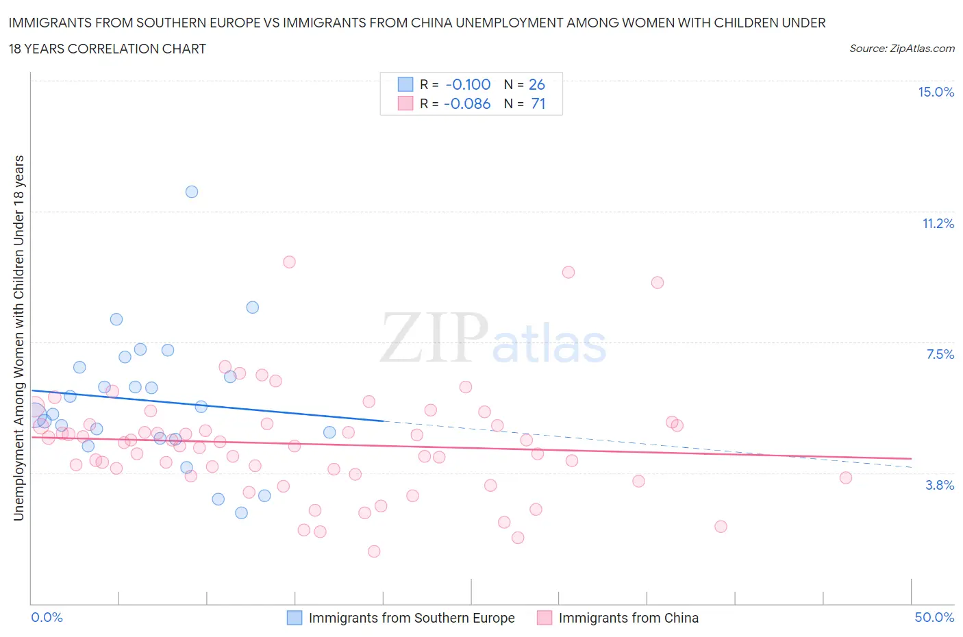 Immigrants from Southern Europe vs Immigrants from China Unemployment Among Women with Children Under 18 years