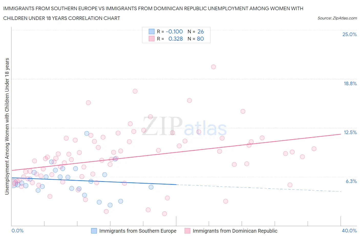 Immigrants from Southern Europe vs Immigrants from Dominican Republic Unemployment Among Women with Children Under 18 years