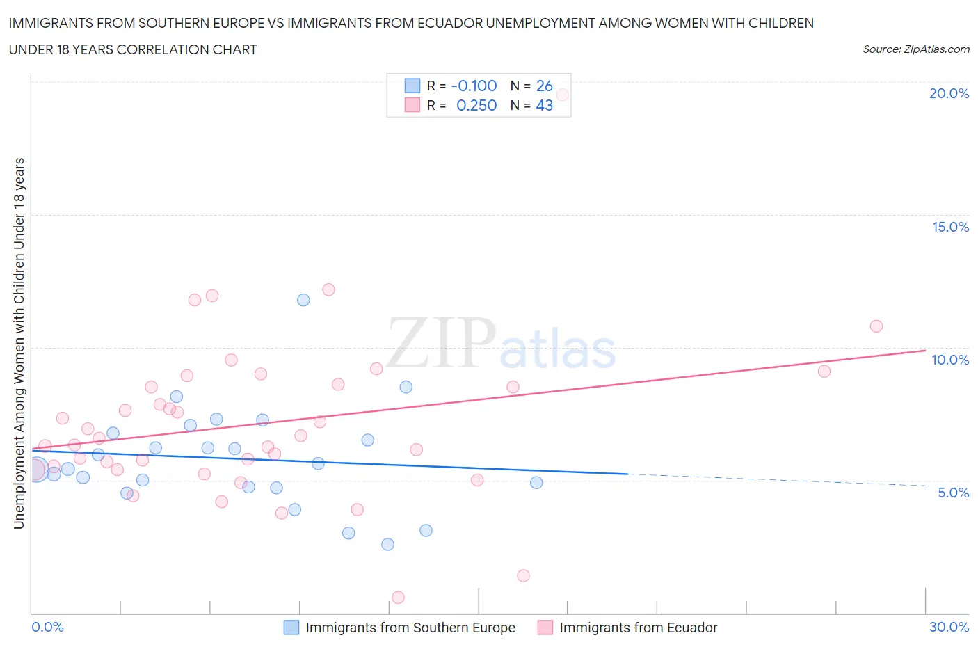 Immigrants from Southern Europe vs Immigrants from Ecuador Unemployment Among Women with Children Under 18 years