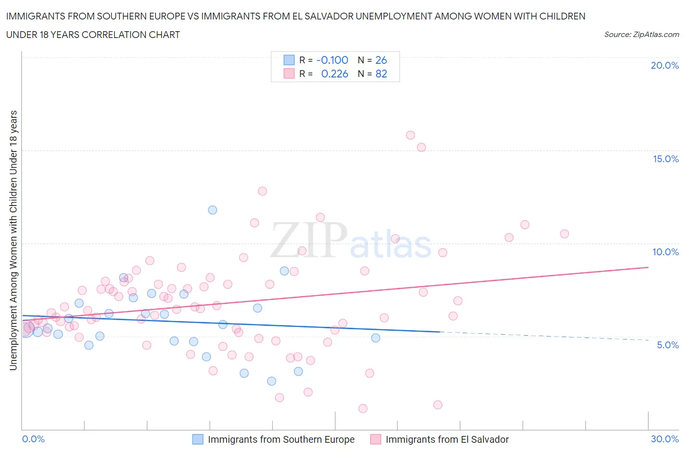 Immigrants from Southern Europe vs Immigrants from El Salvador Unemployment Among Women with Children Under 18 years