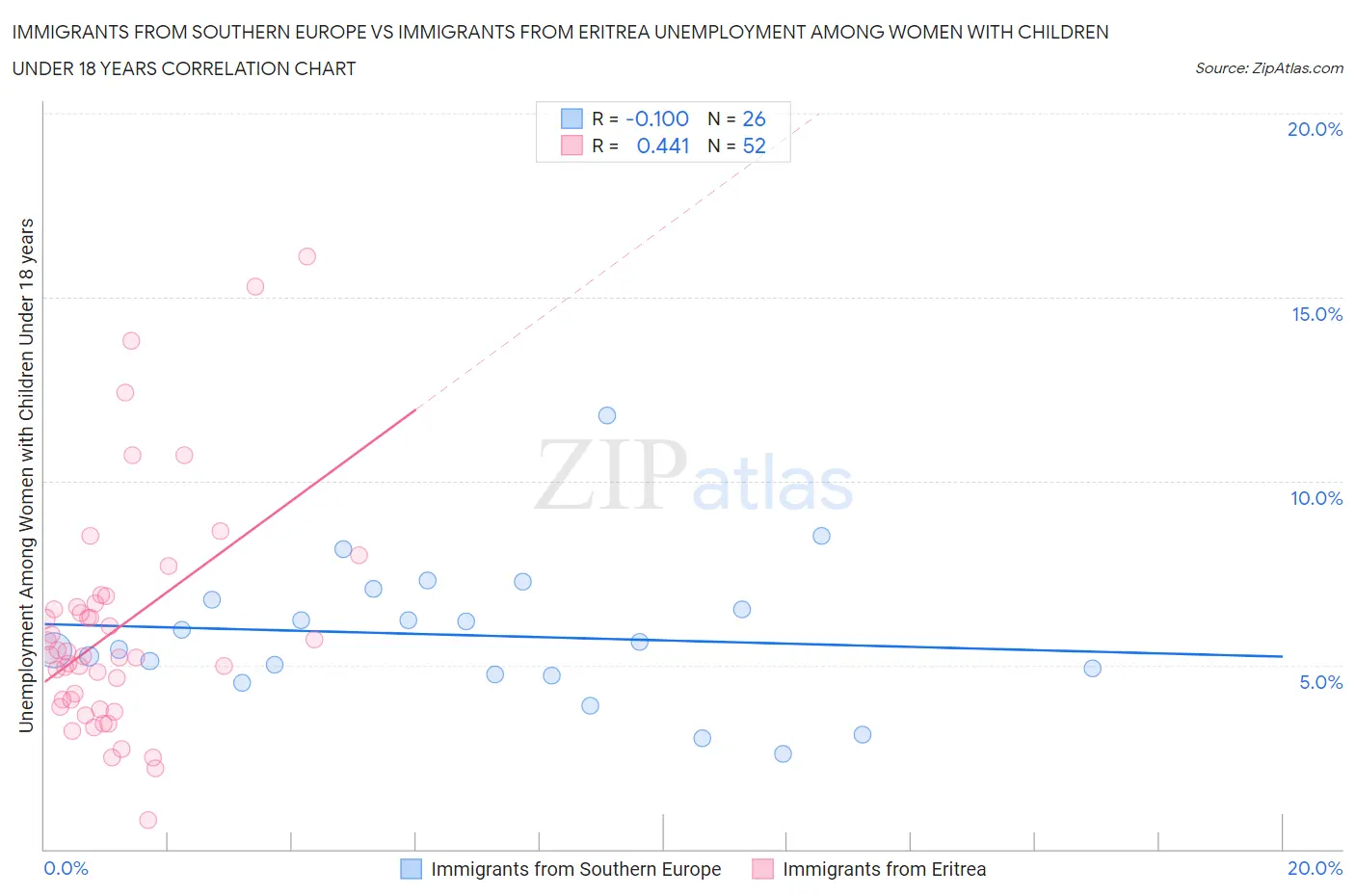 Immigrants from Southern Europe vs Immigrants from Eritrea Unemployment Among Women with Children Under 18 years