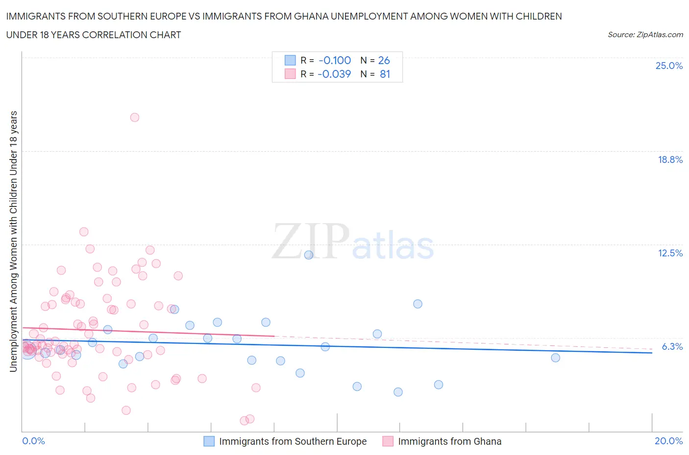 Immigrants from Southern Europe vs Immigrants from Ghana Unemployment Among Women with Children Under 18 years