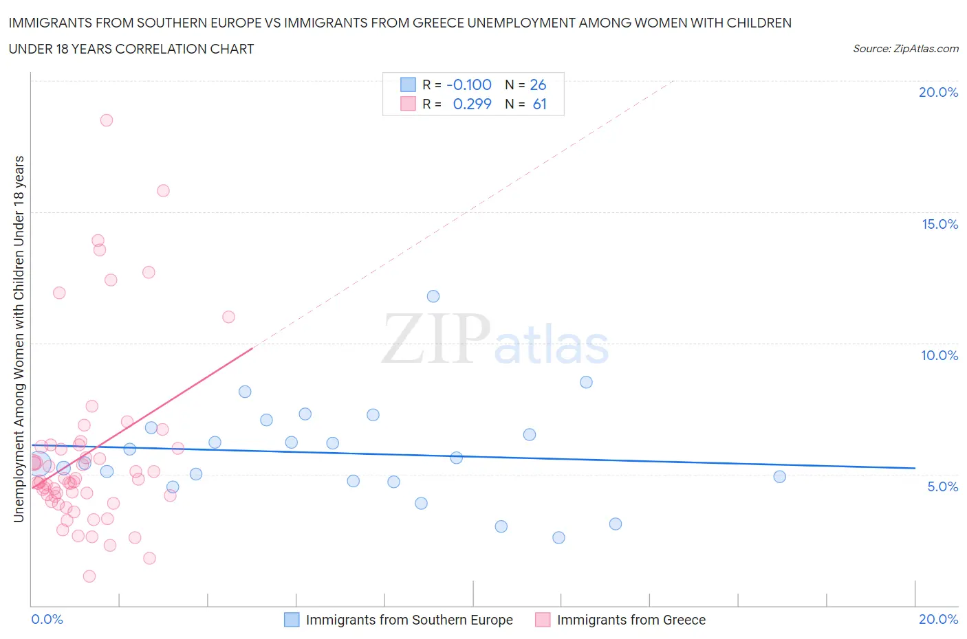 Immigrants from Southern Europe vs Immigrants from Greece Unemployment Among Women with Children Under 18 years