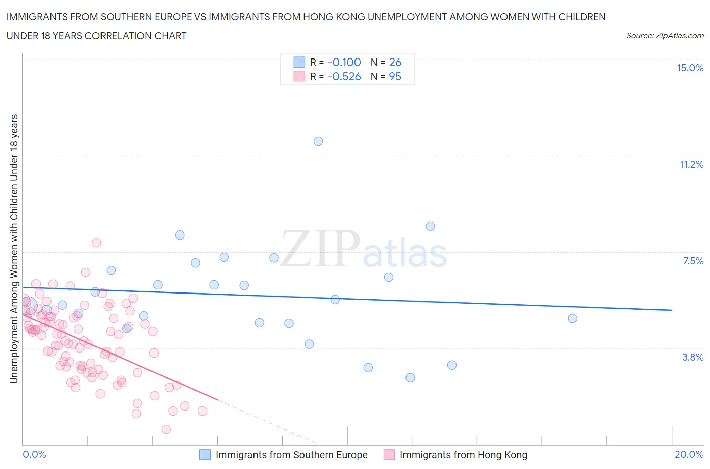 Immigrants from Southern Europe vs Immigrants from Hong Kong Unemployment Among Women with Children Under 18 years