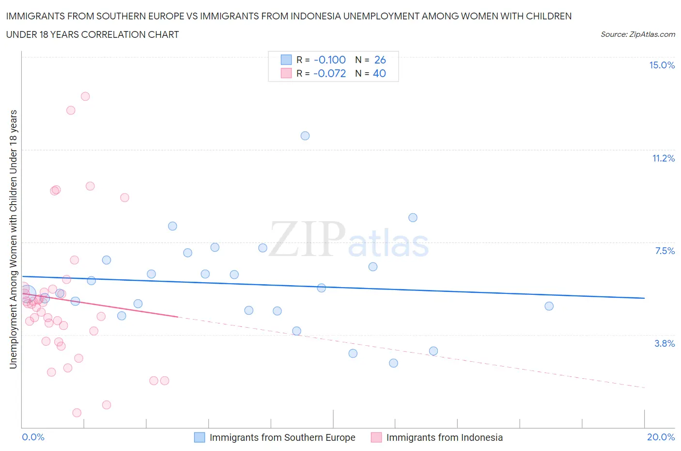 Immigrants from Southern Europe vs Immigrants from Indonesia Unemployment Among Women with Children Under 18 years