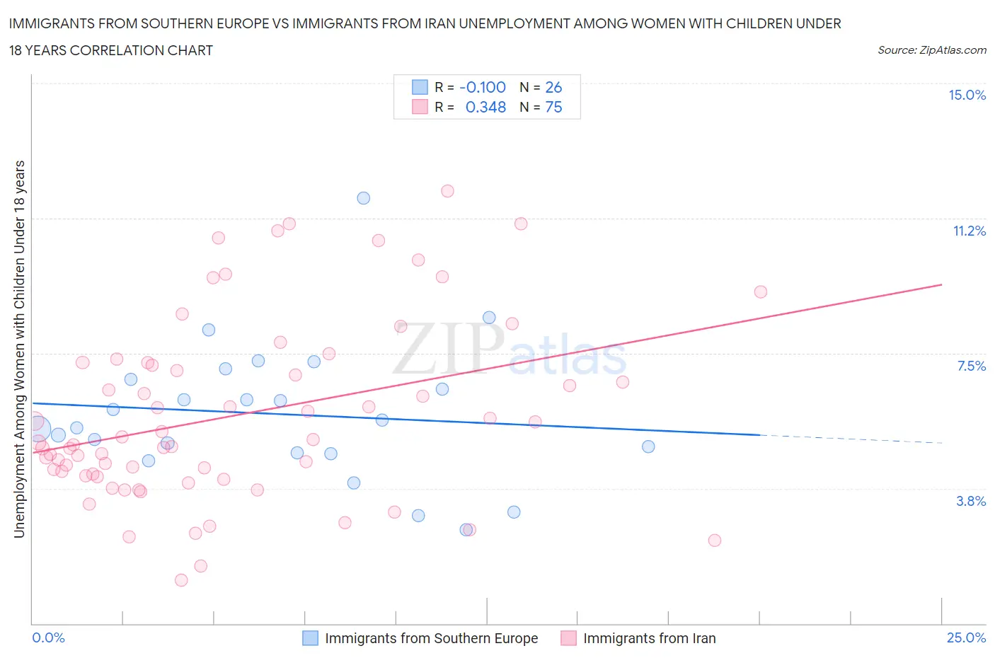 Immigrants from Southern Europe vs Immigrants from Iran Unemployment Among Women with Children Under 18 years