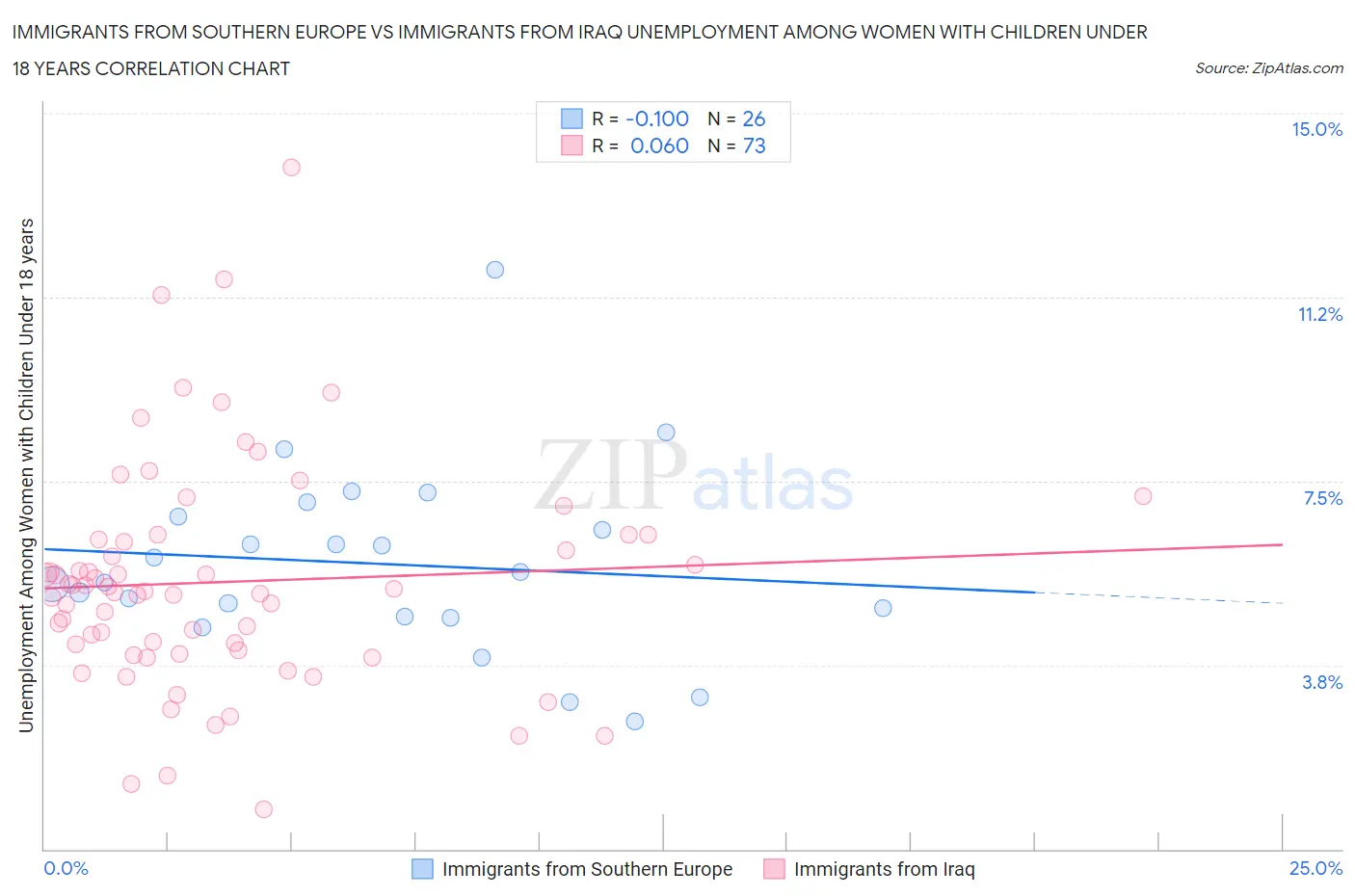 Immigrants from Southern Europe vs Immigrants from Iraq Unemployment Among Women with Children Under 18 years