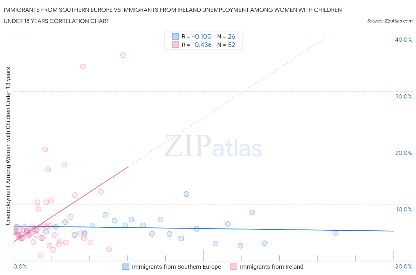 Immigrants from Southern Europe vs Immigrants from Ireland Unemployment Among Women with Children Under 18 years