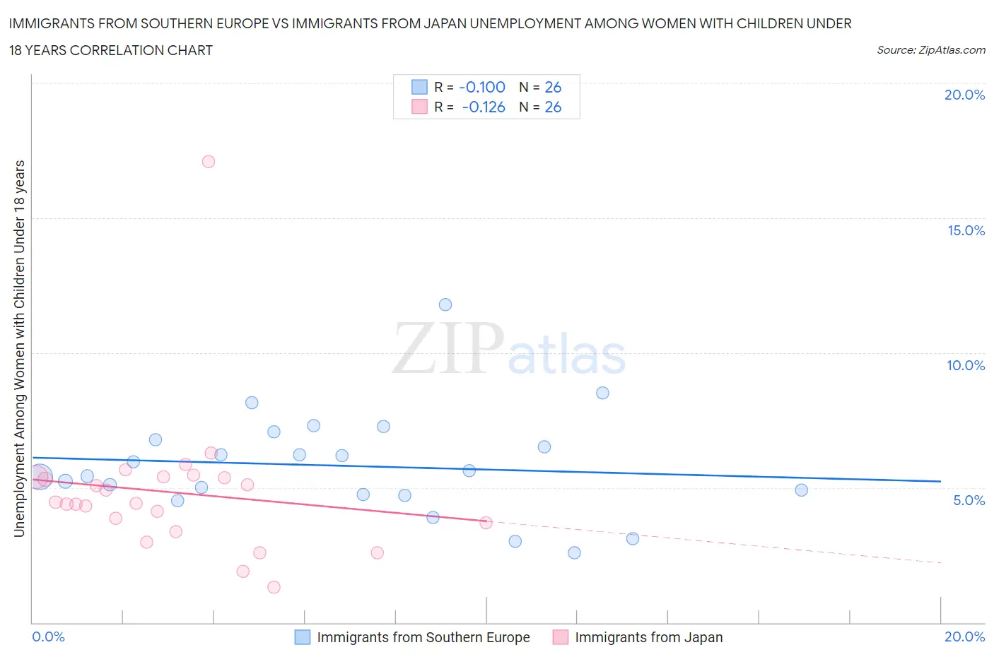 Immigrants from Southern Europe vs Immigrants from Japan Unemployment Among Women with Children Under 18 years