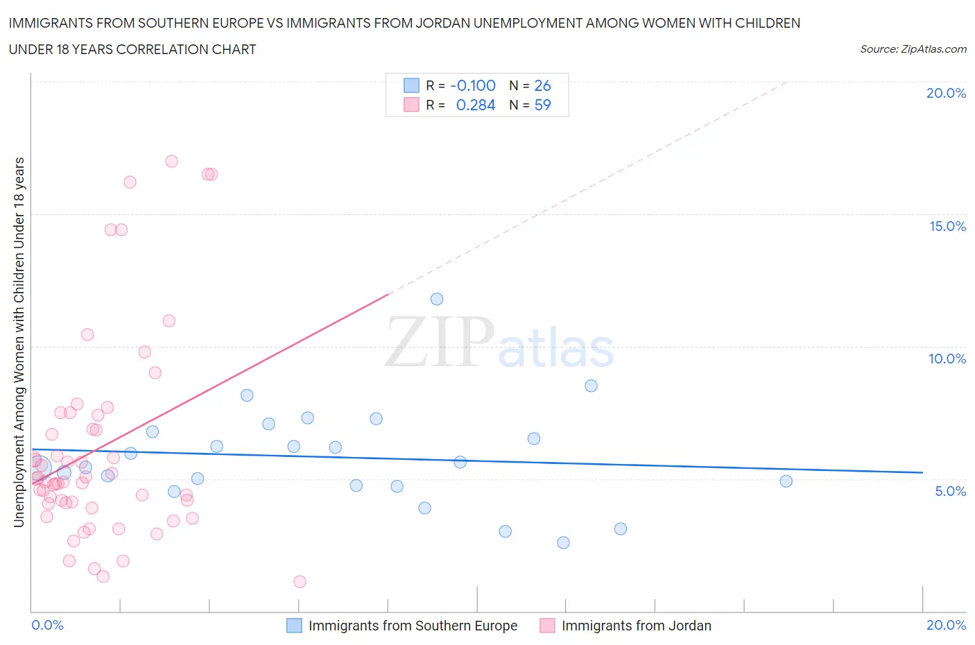 Immigrants from Southern Europe vs Immigrants from Jordan Unemployment Among Women with Children Under 18 years