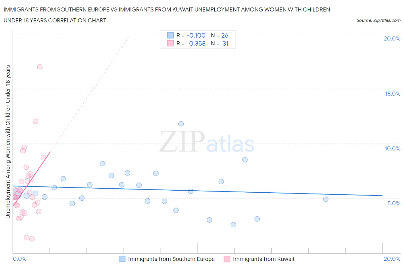 Immigrants from Southern Europe vs Immigrants from Kuwait Unemployment Among Women with Children Under 18 years