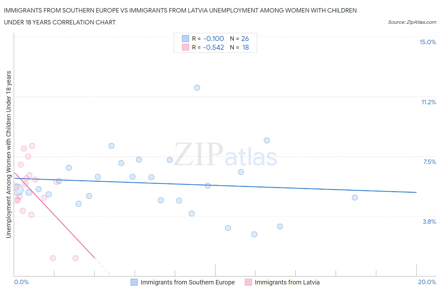 Immigrants from Southern Europe vs Immigrants from Latvia Unemployment Among Women with Children Under 18 years