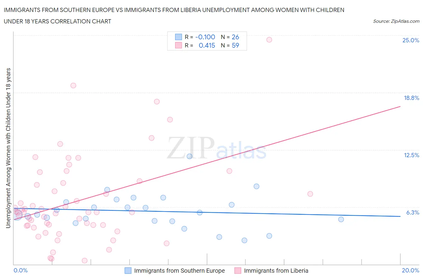 Immigrants from Southern Europe vs Immigrants from Liberia Unemployment Among Women with Children Under 18 years