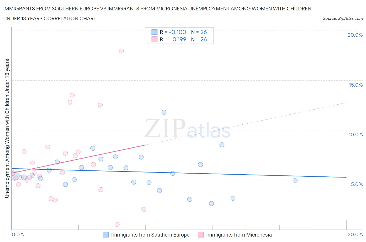 Immigrants from Southern Europe vs Immigrants from Micronesia Unemployment Among Women with Children Under 18 years