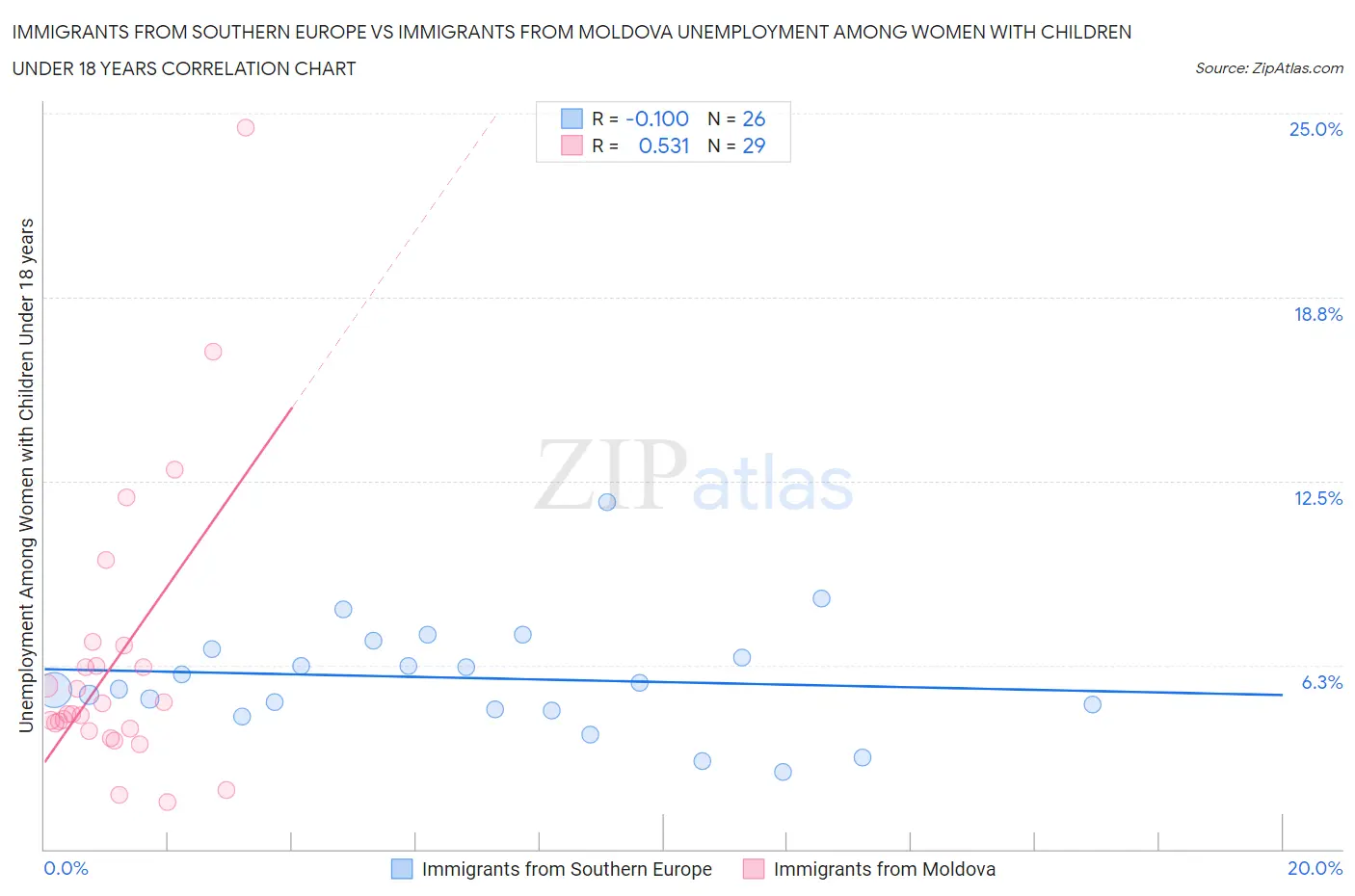 Immigrants from Southern Europe vs Immigrants from Moldova Unemployment Among Women with Children Under 18 years