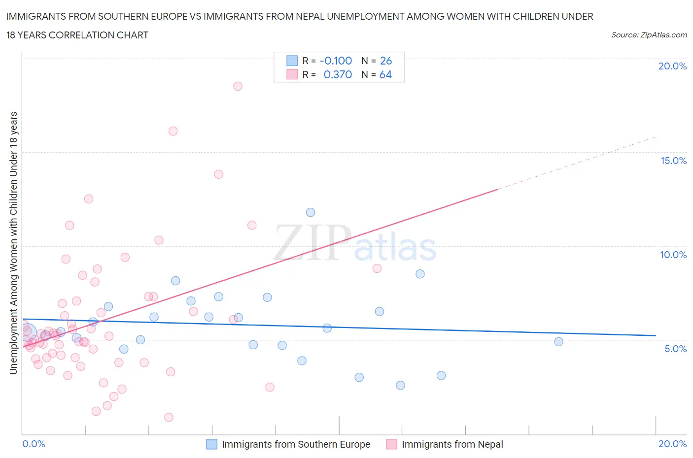 Immigrants from Southern Europe vs Immigrants from Nepal Unemployment Among Women with Children Under 18 years