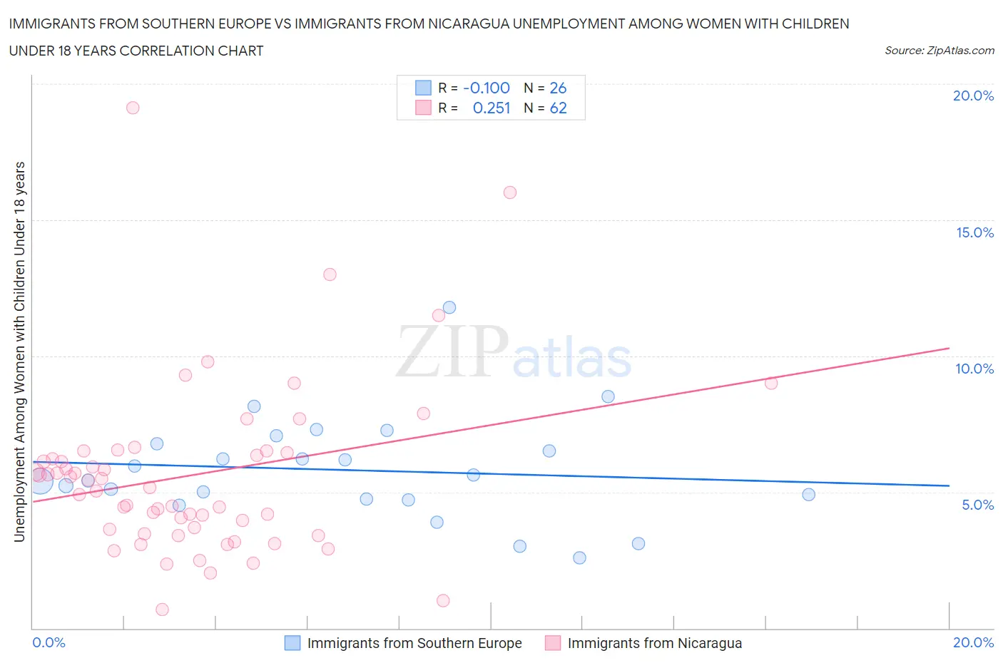Immigrants from Southern Europe vs Immigrants from Nicaragua Unemployment Among Women with Children Under 18 years