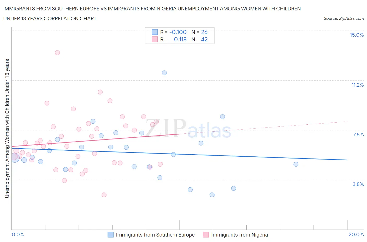 Immigrants from Southern Europe vs Immigrants from Nigeria Unemployment Among Women with Children Under 18 years