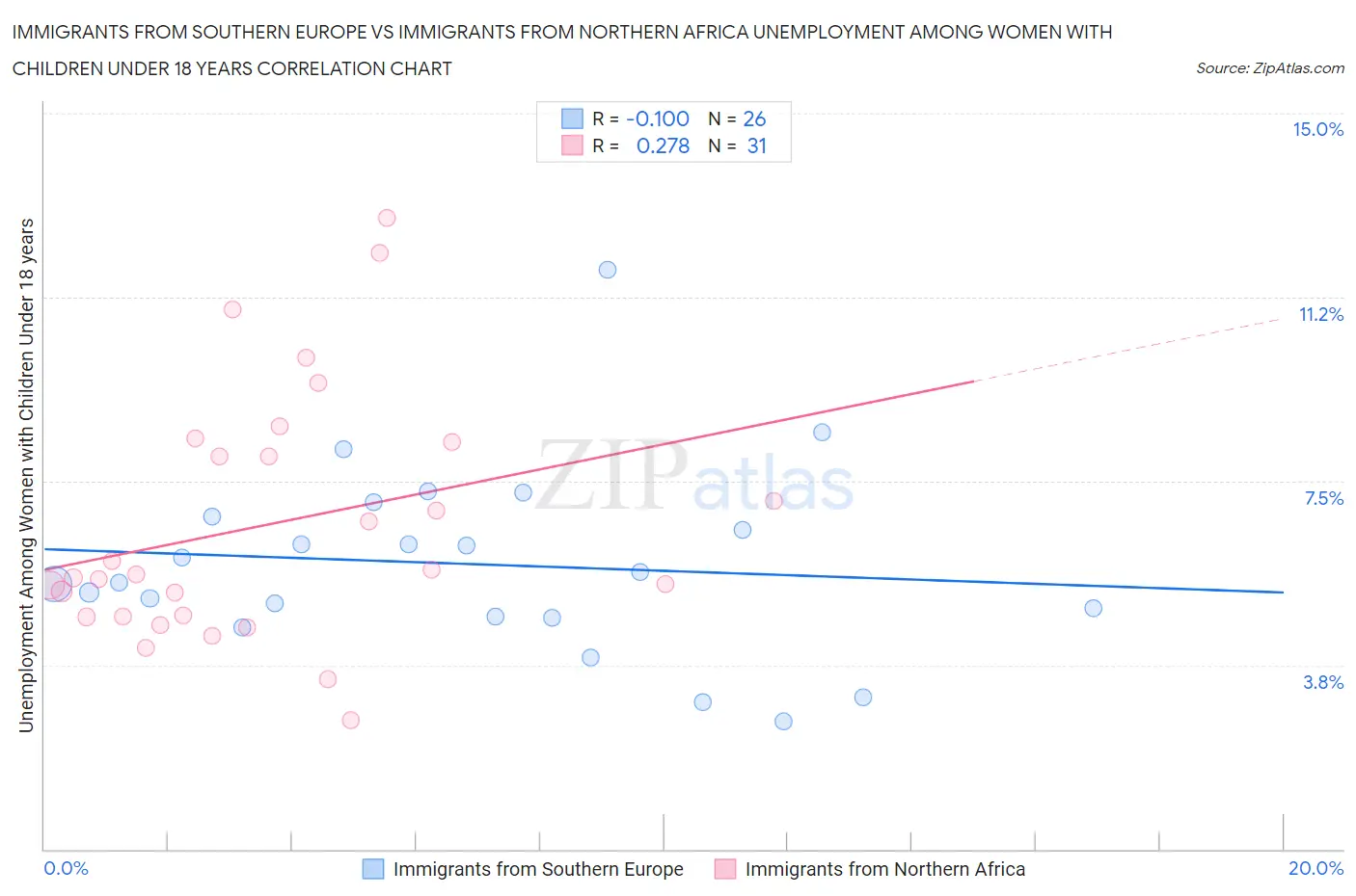 Immigrants from Southern Europe vs Immigrants from Northern Africa Unemployment Among Women with Children Under 18 years