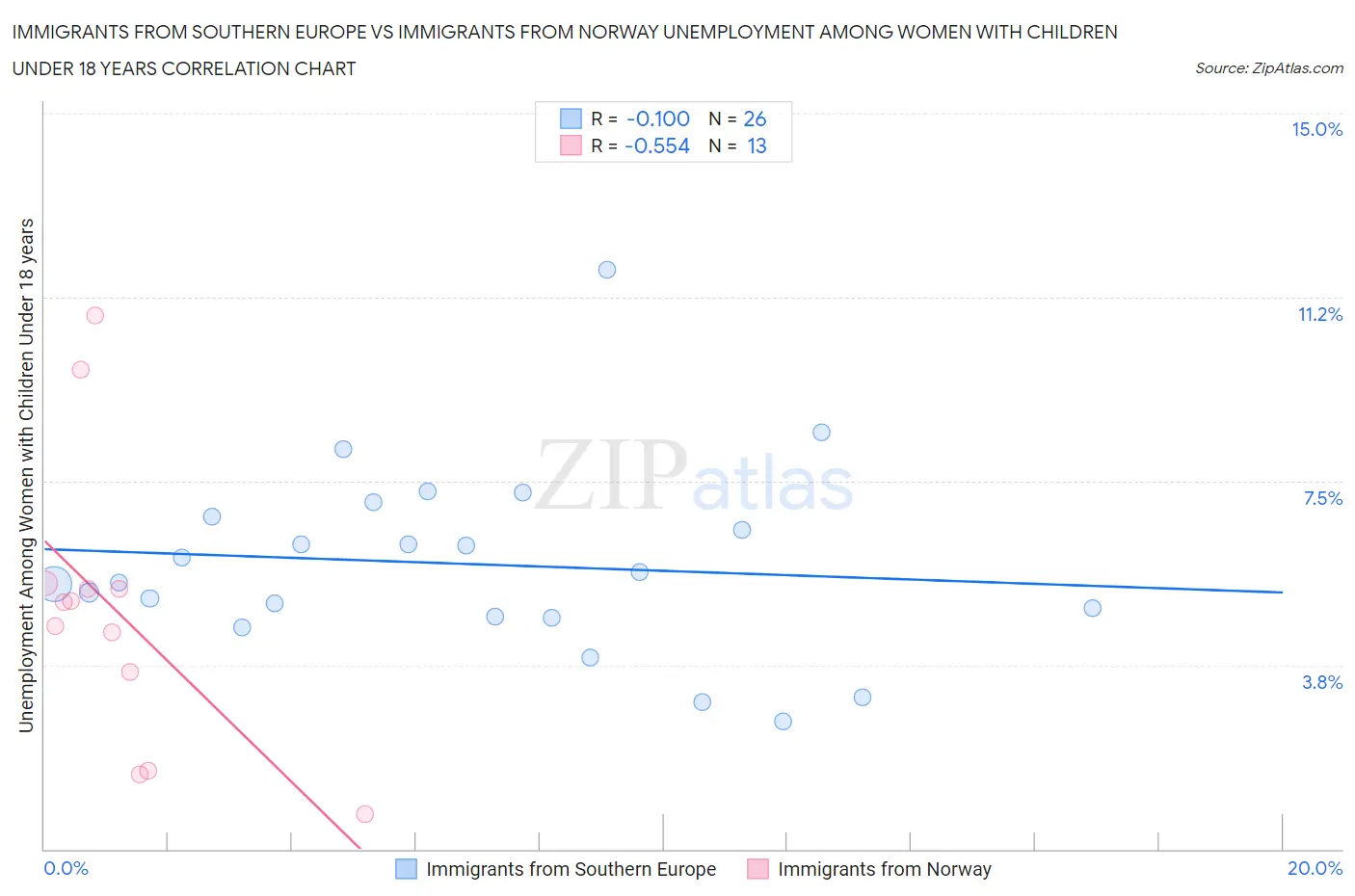 Immigrants from Southern Europe vs Immigrants from Norway Unemployment Among Women with Children Under 18 years