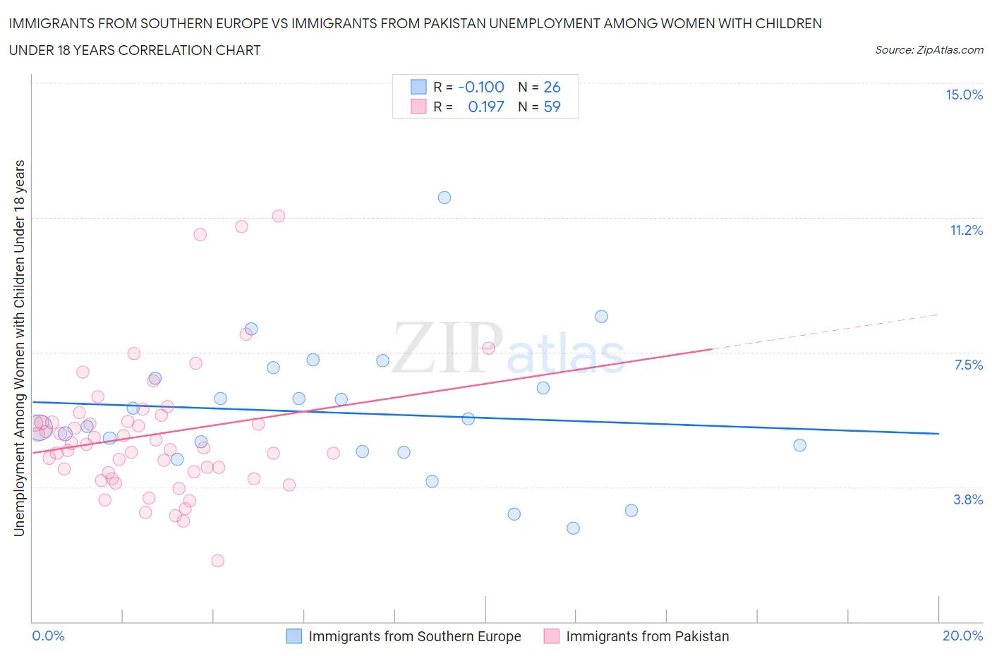 Immigrants from Southern Europe vs Immigrants from Pakistan Unemployment Among Women with Children Under 18 years