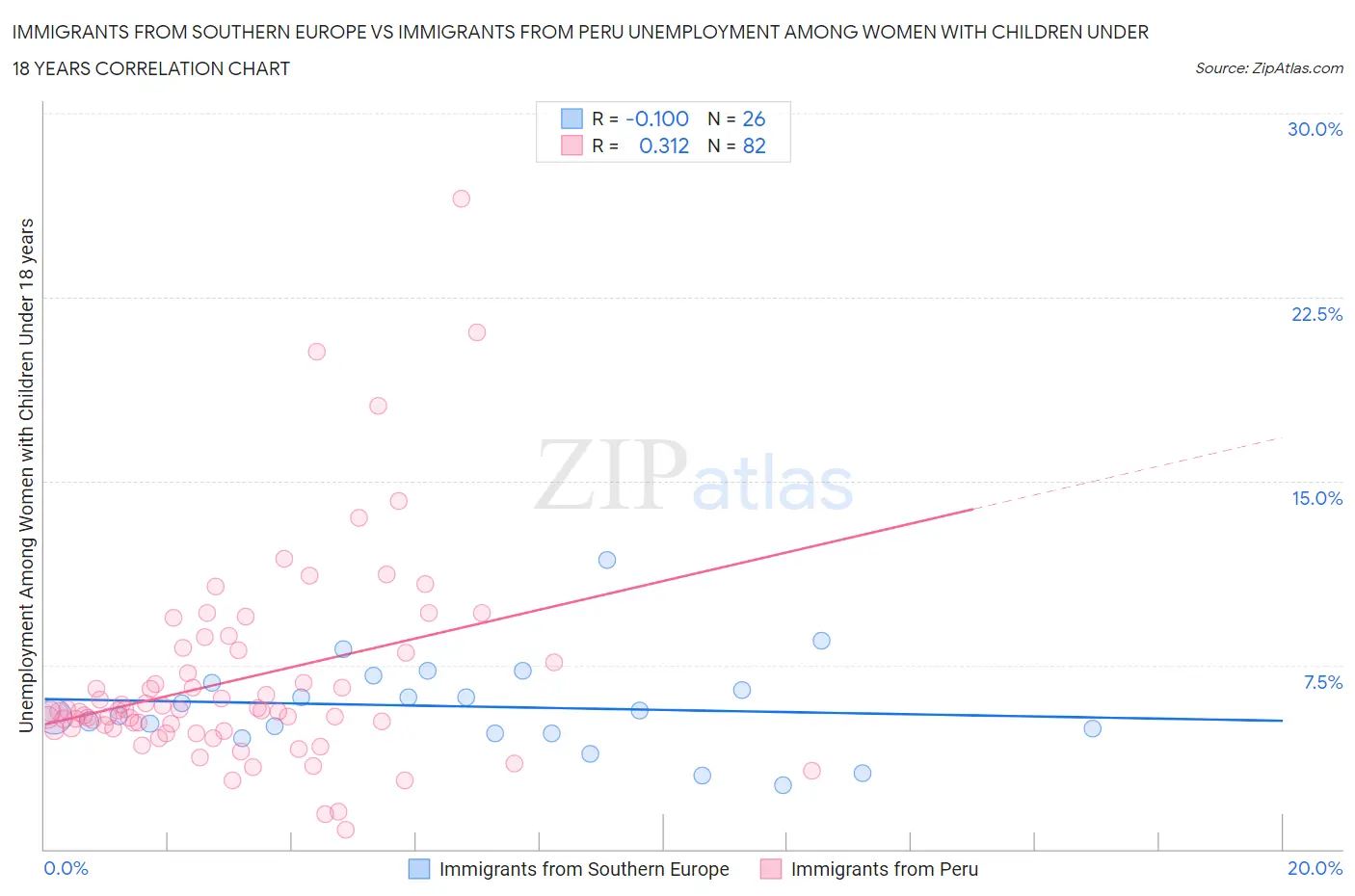 Immigrants from Southern Europe vs Immigrants from Peru Unemployment Among Women with Children Under 18 years