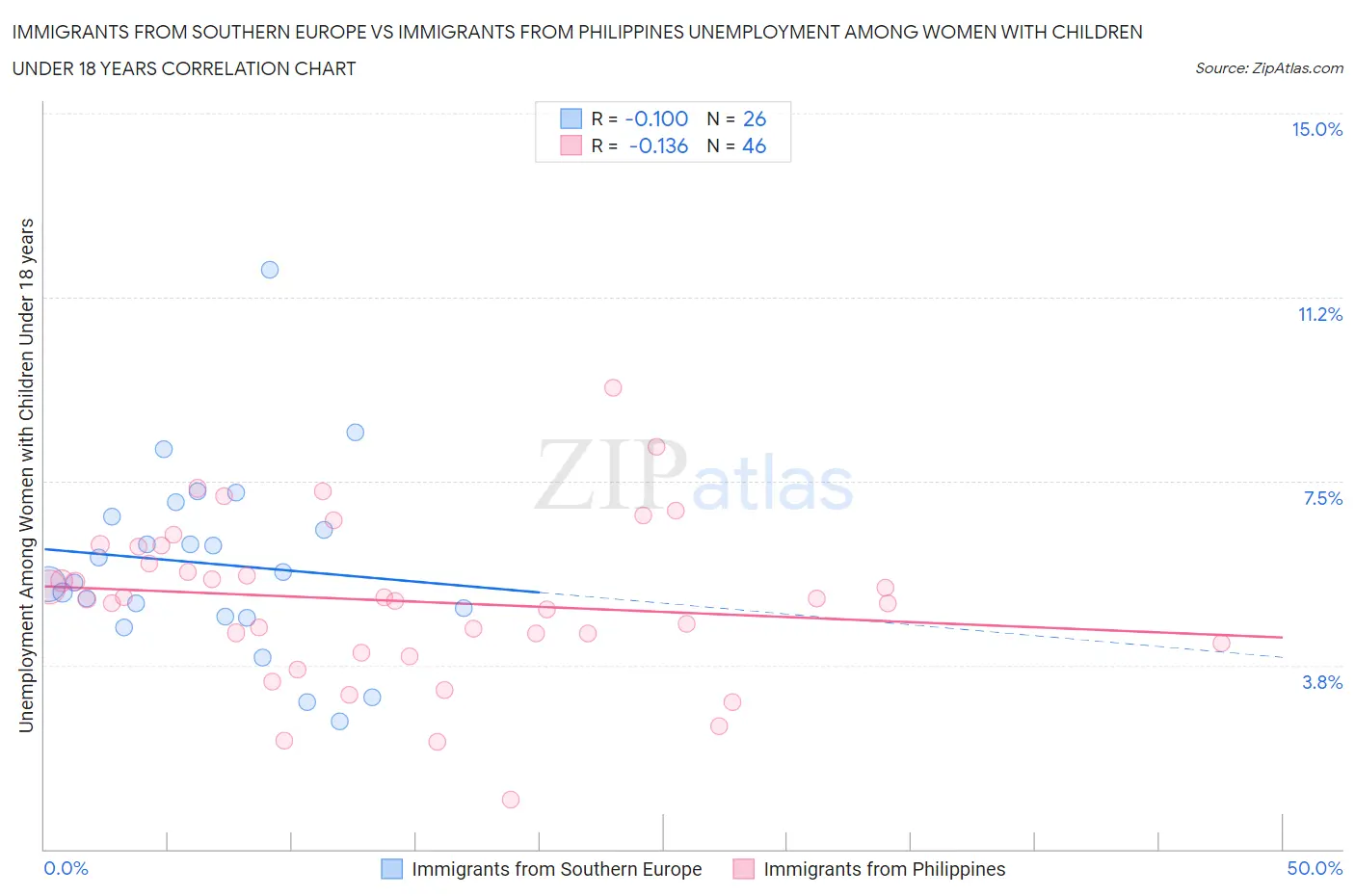 Immigrants from Southern Europe vs Immigrants from Philippines Unemployment Among Women with Children Under 18 years