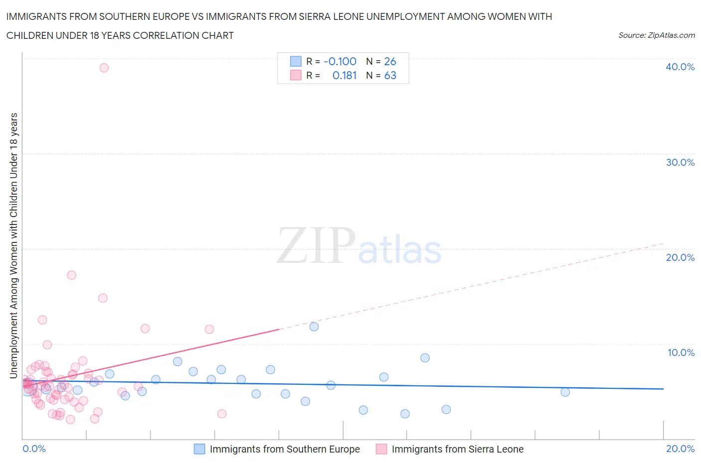 Immigrants from Southern Europe vs Immigrants from Sierra Leone Unemployment Among Women with Children Under 18 years