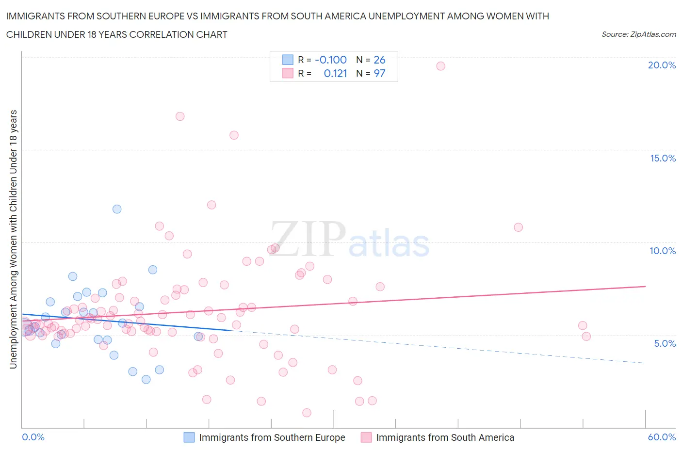 Immigrants from Southern Europe vs Immigrants from South America Unemployment Among Women with Children Under 18 years