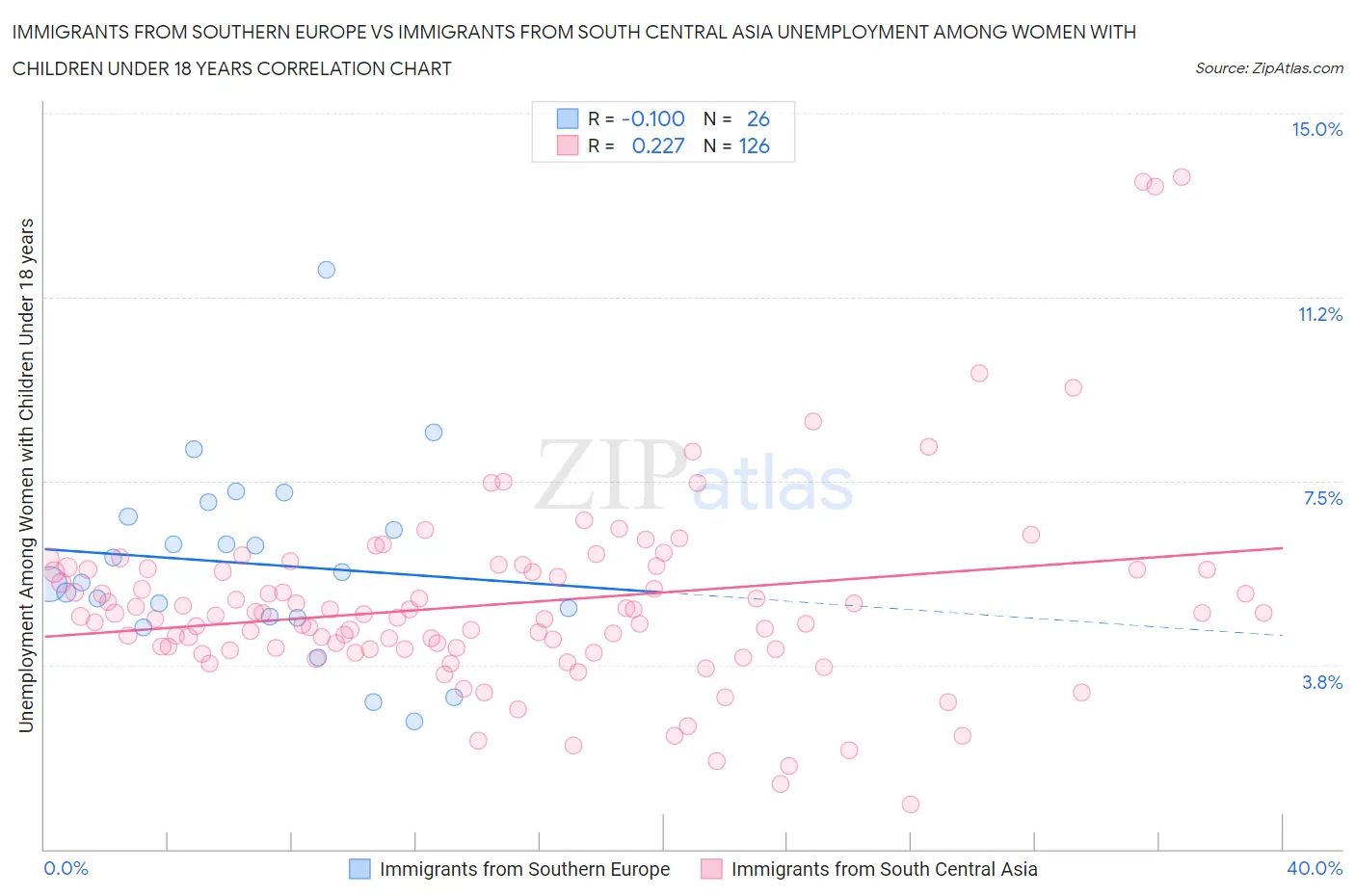 Immigrants from Southern Europe vs Immigrants from South Central Asia Unemployment Among Women with Children Under 18 years