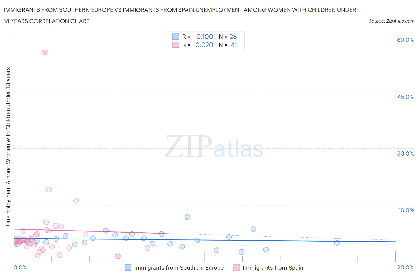 Immigrants from Southern Europe vs Immigrants from Spain Unemployment Among Women with Children Under 18 years