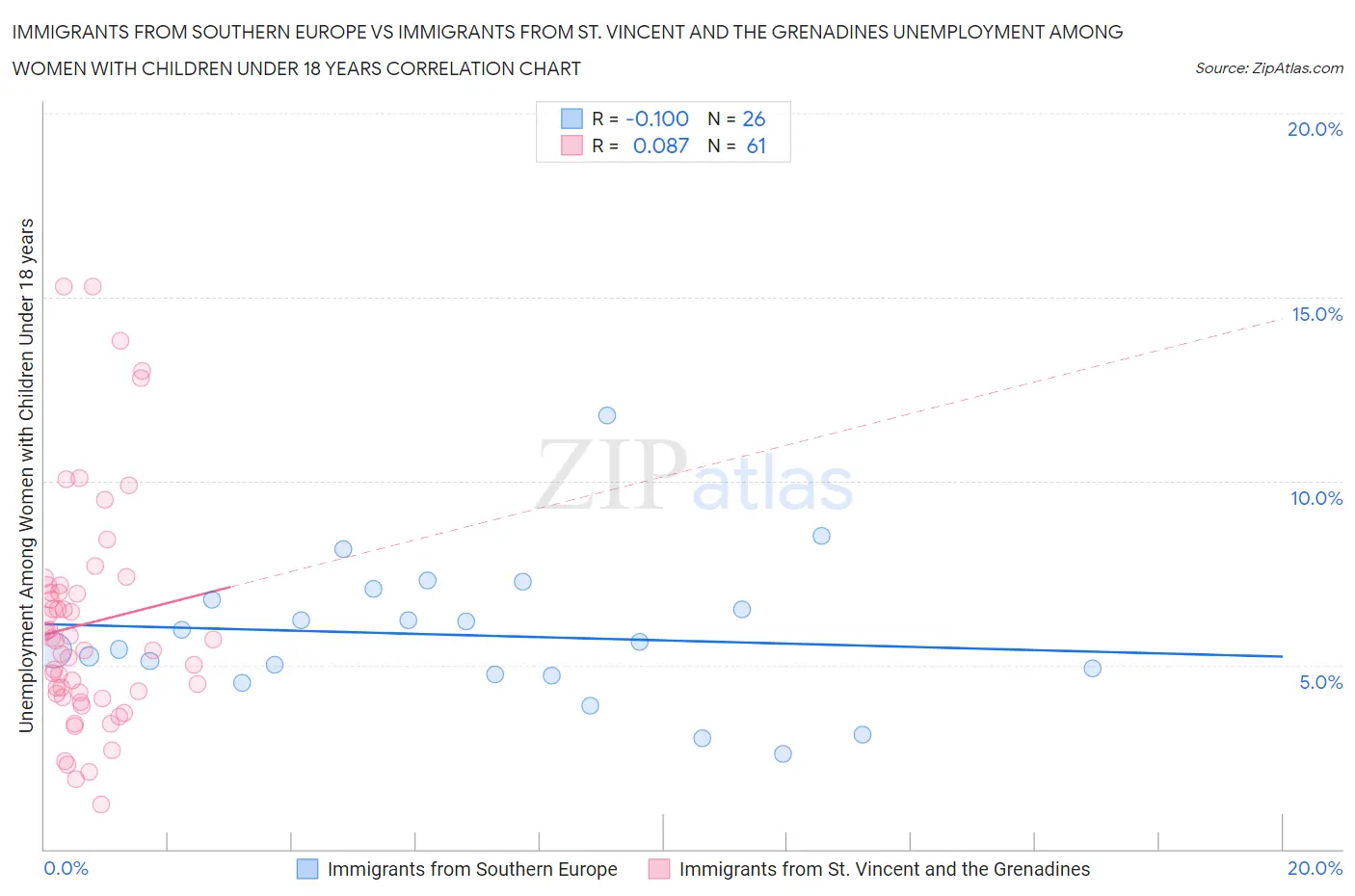 Immigrants from Southern Europe vs Immigrants from St. Vincent and the Grenadines Unemployment Among Women with Children Under 18 years